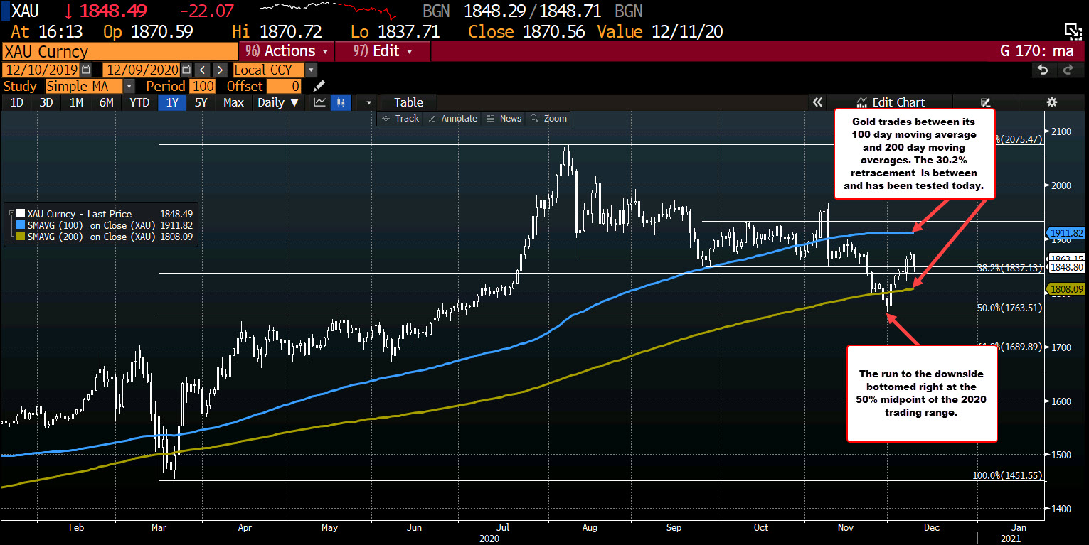 Spot gold on the daily chart