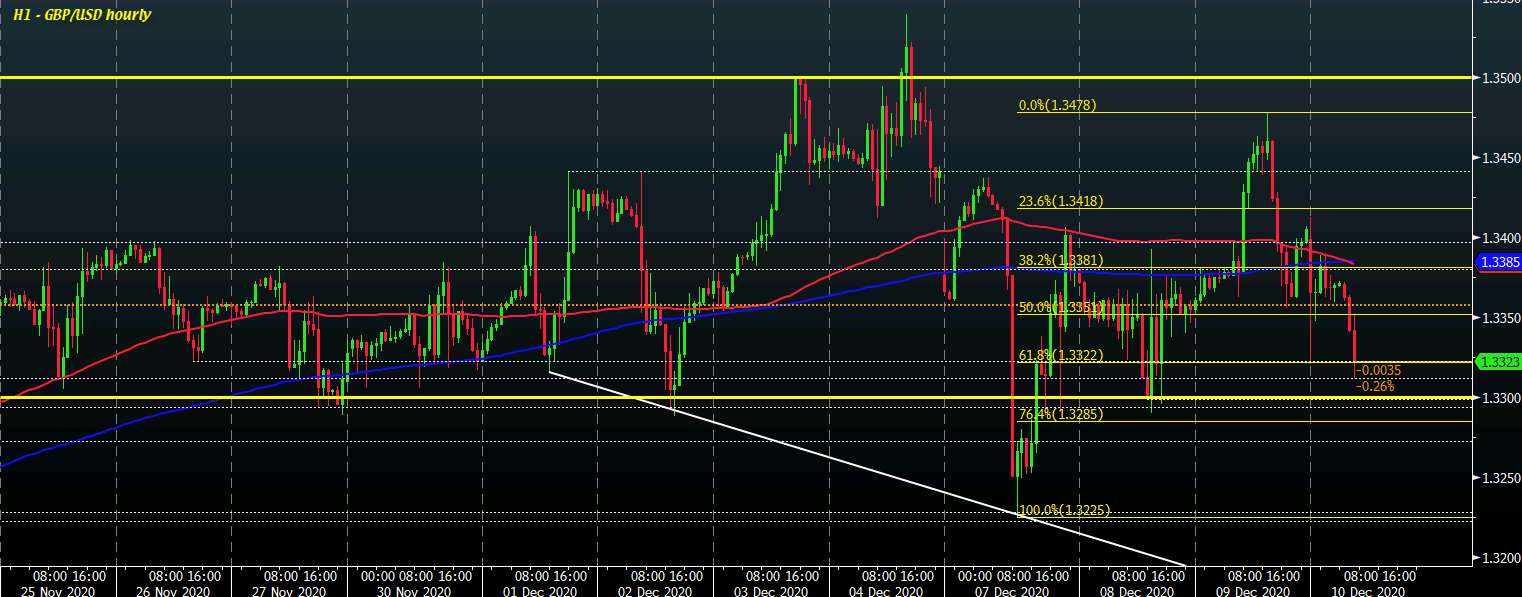 GBP/USD H1 10-12