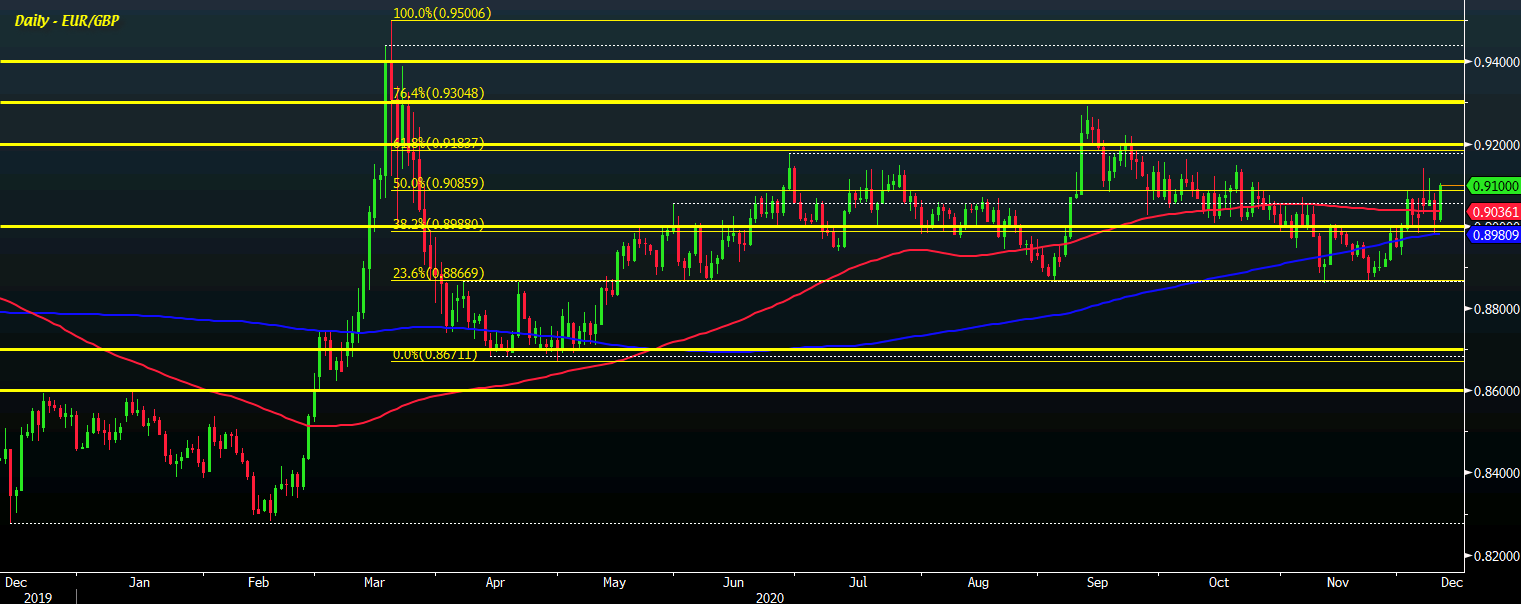 EUR/GBP D1 10-12