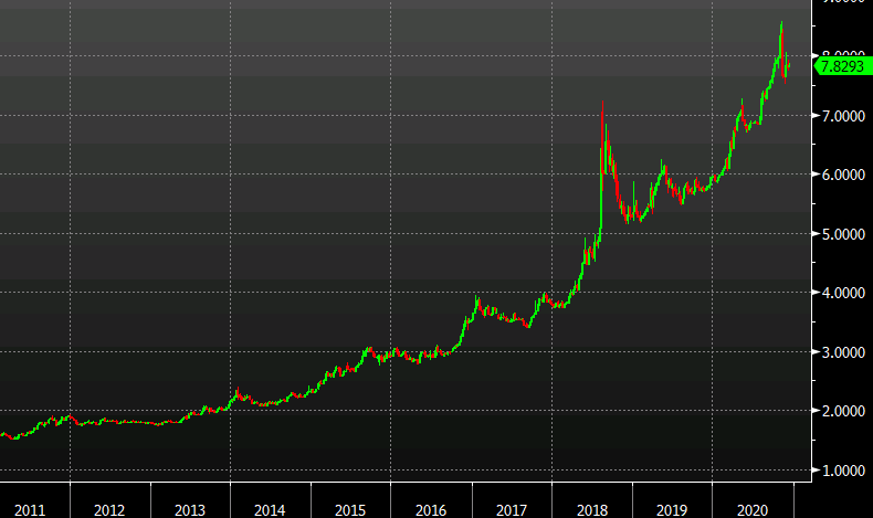 USDTRY