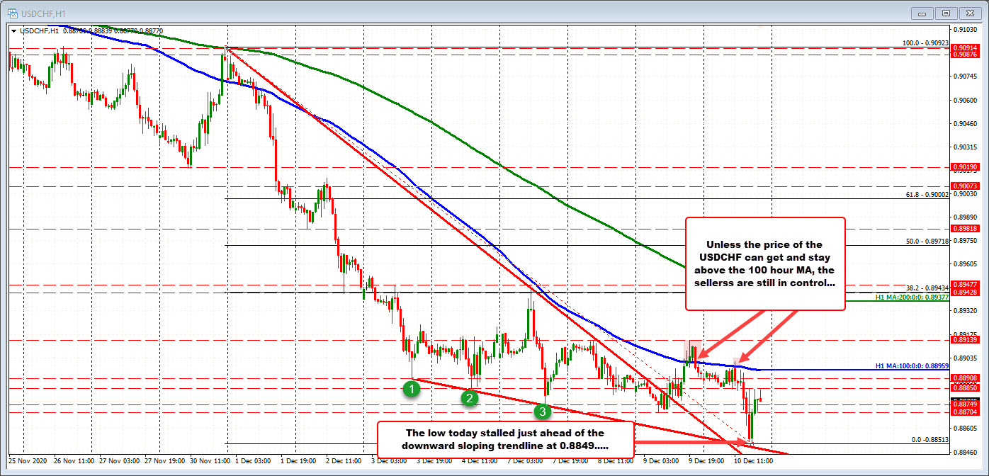 Trendline support at 0.8849 stalls the fall