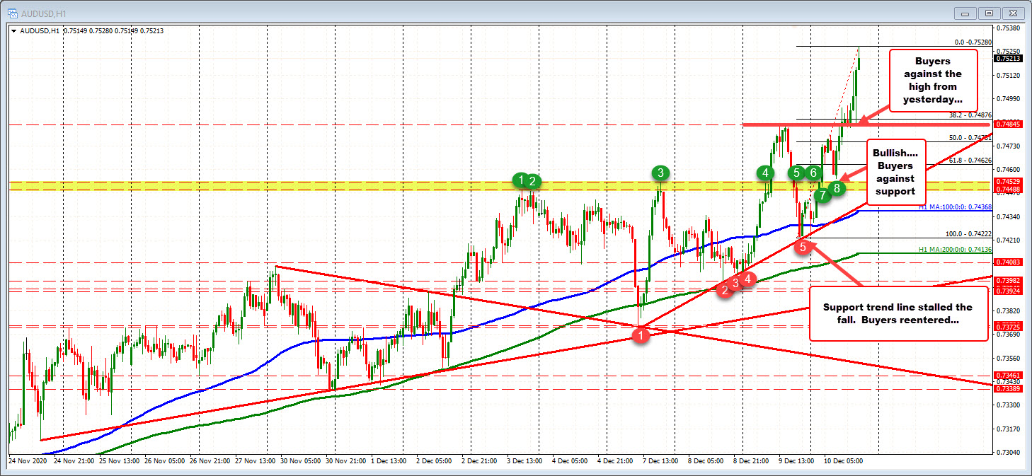 AUDUSD on the hourly chart is breaking higher