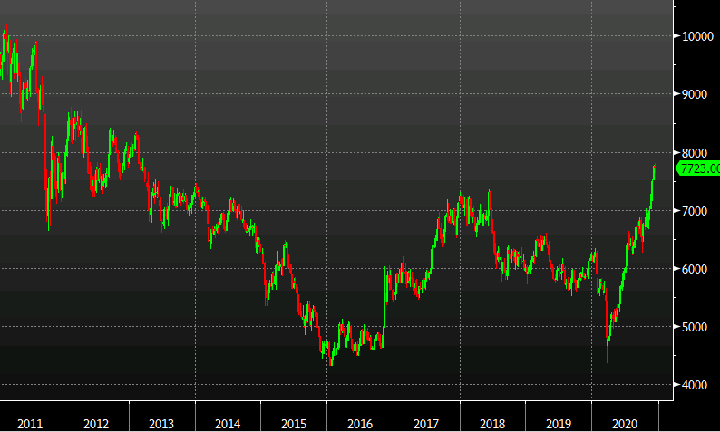 copper chart