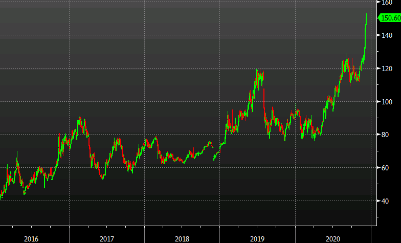 It starts and ends with commodities