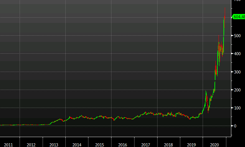 Tesla chart