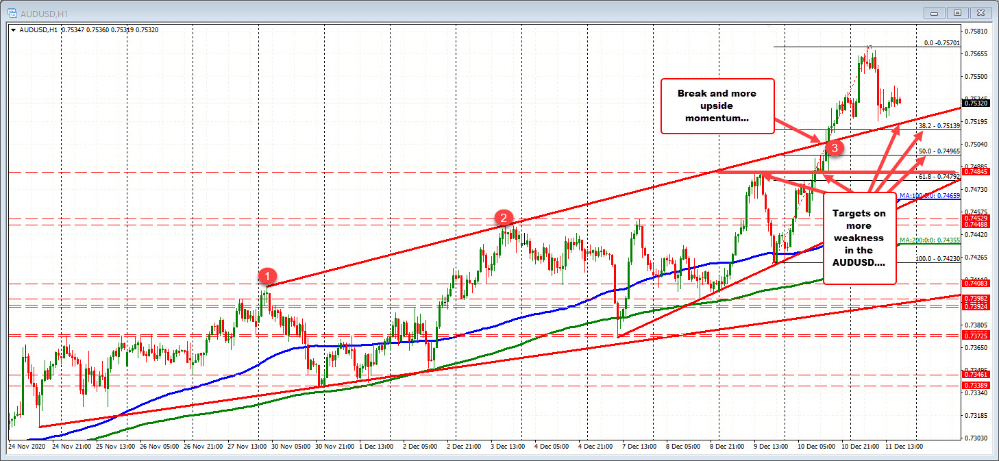 AUDUSD on the hourly chart