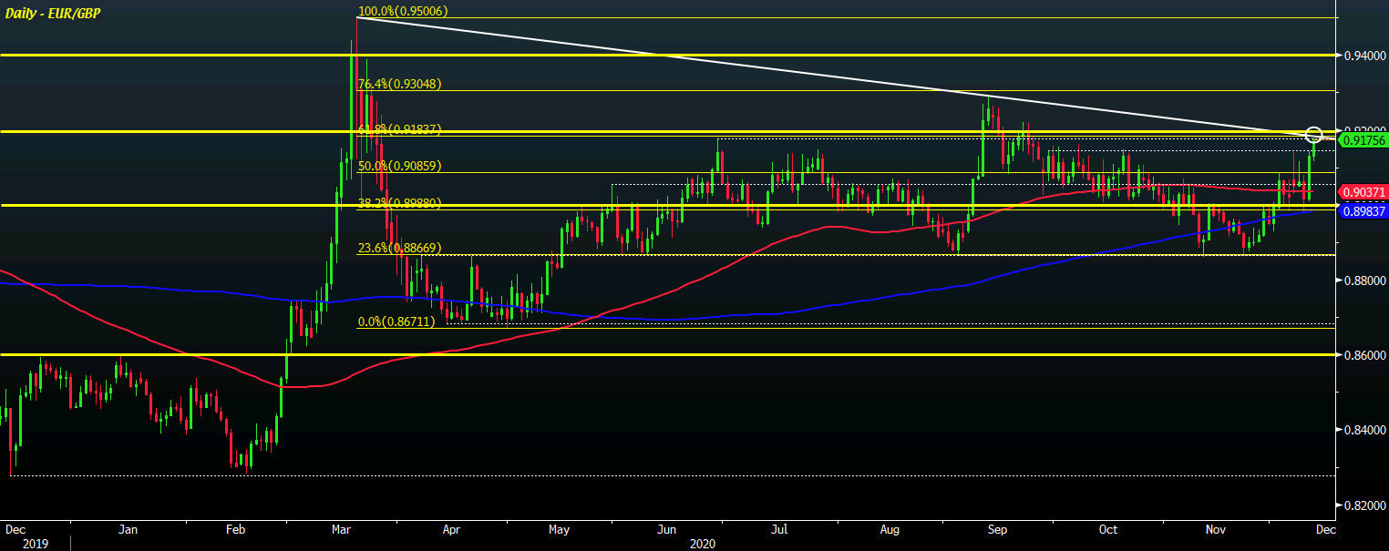 EUR/GBP D1 11-12