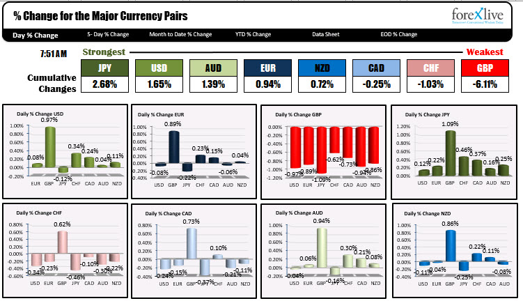 The USD is stronger