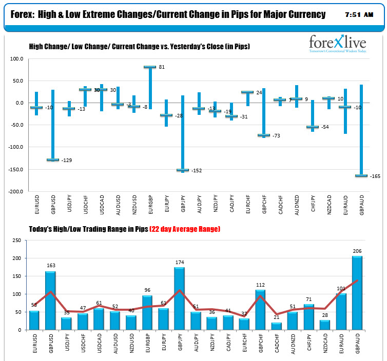 The ranges and changes for the major currency pairs