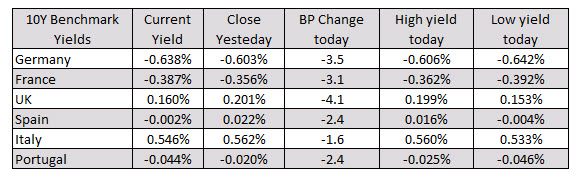 European yields are lower