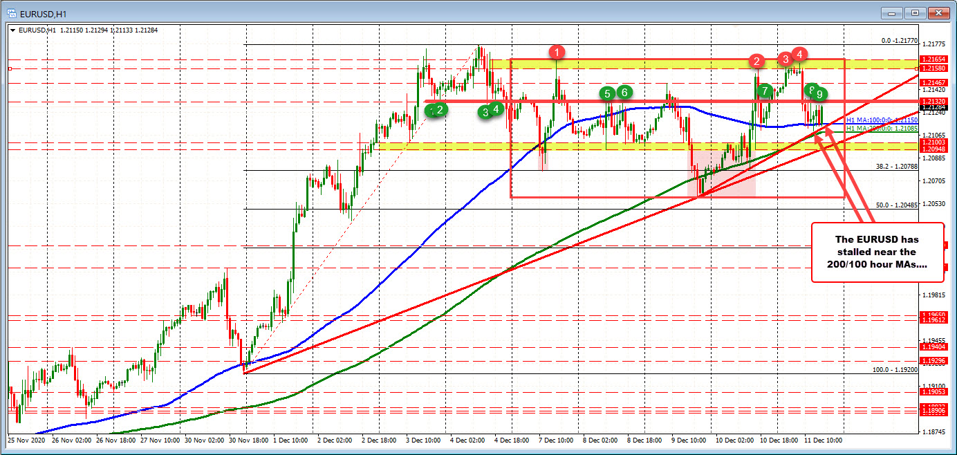 Up and down week for the EURUSD as it lets the GBP do most of the pivoting