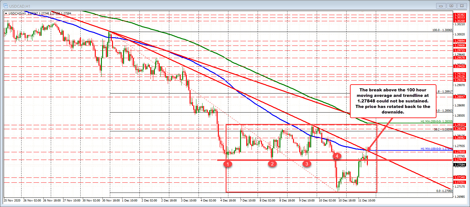 USDCAD falls from 100 hour moving average and trend line at 1.2784_