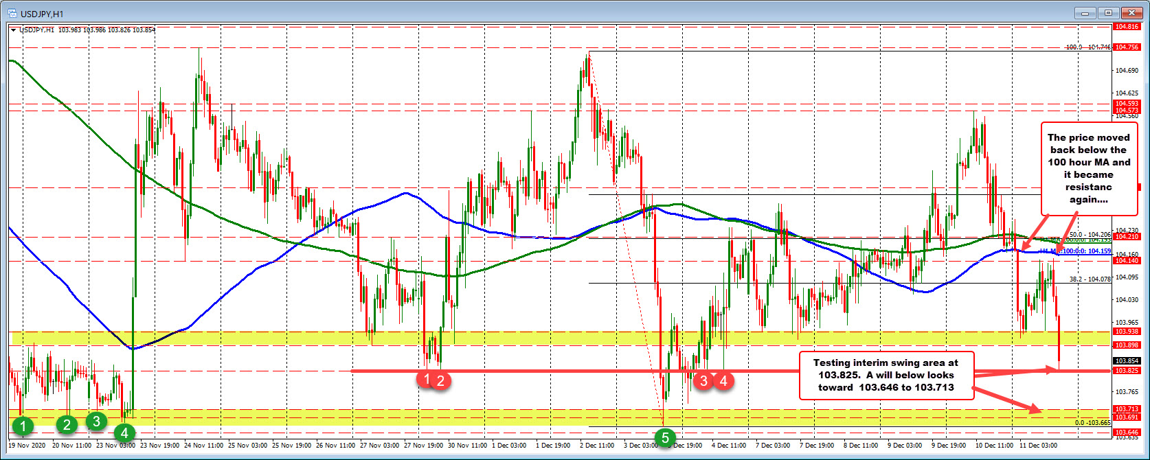 Tests an interim swing area at 103.825_