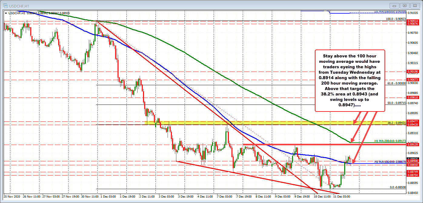 100 hour MA in the USDCHF comes in at 0.8887 