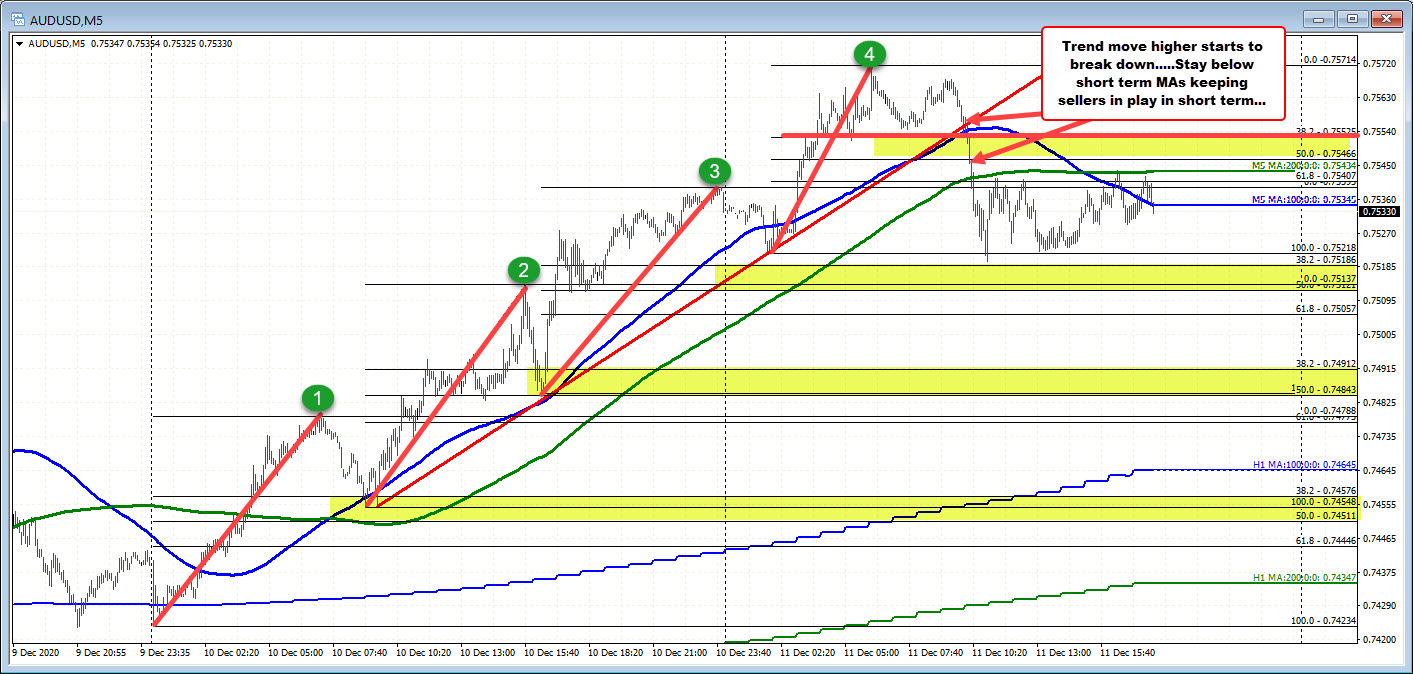 AUDUSD price stepped higher in a trend move but stalled today