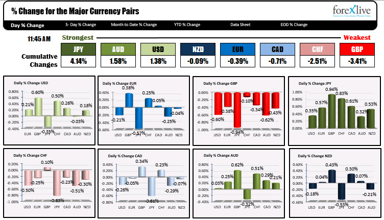 UK FTSE 100 near unchanged for the week. Other indices lower_