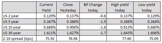 US yields are lower