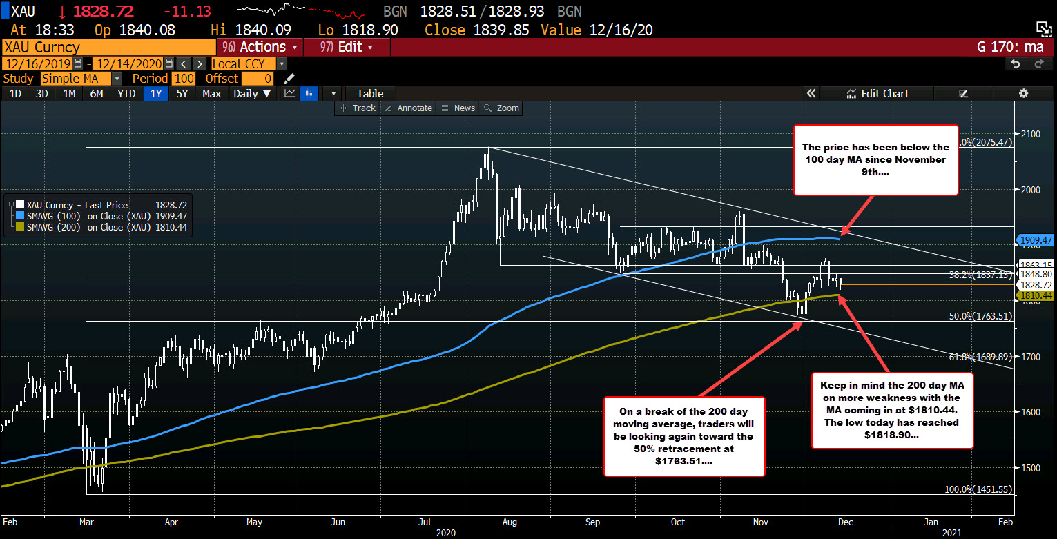 200 day MA comes in at $1810.44 (and moving higher).