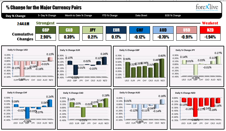 The USD is mostly lower