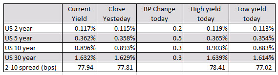 US yields are lower