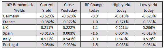 European yields are lower