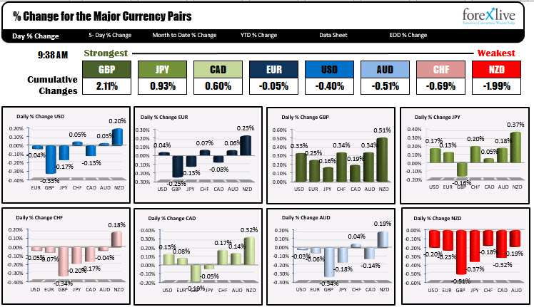 The US dollar is mixedThe USD is mixed