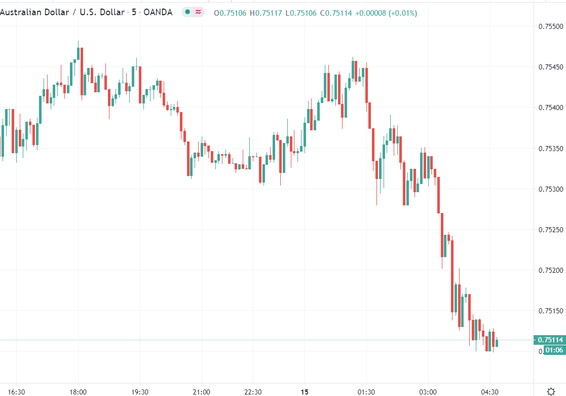 The Australian dollar is losing ground across the board.