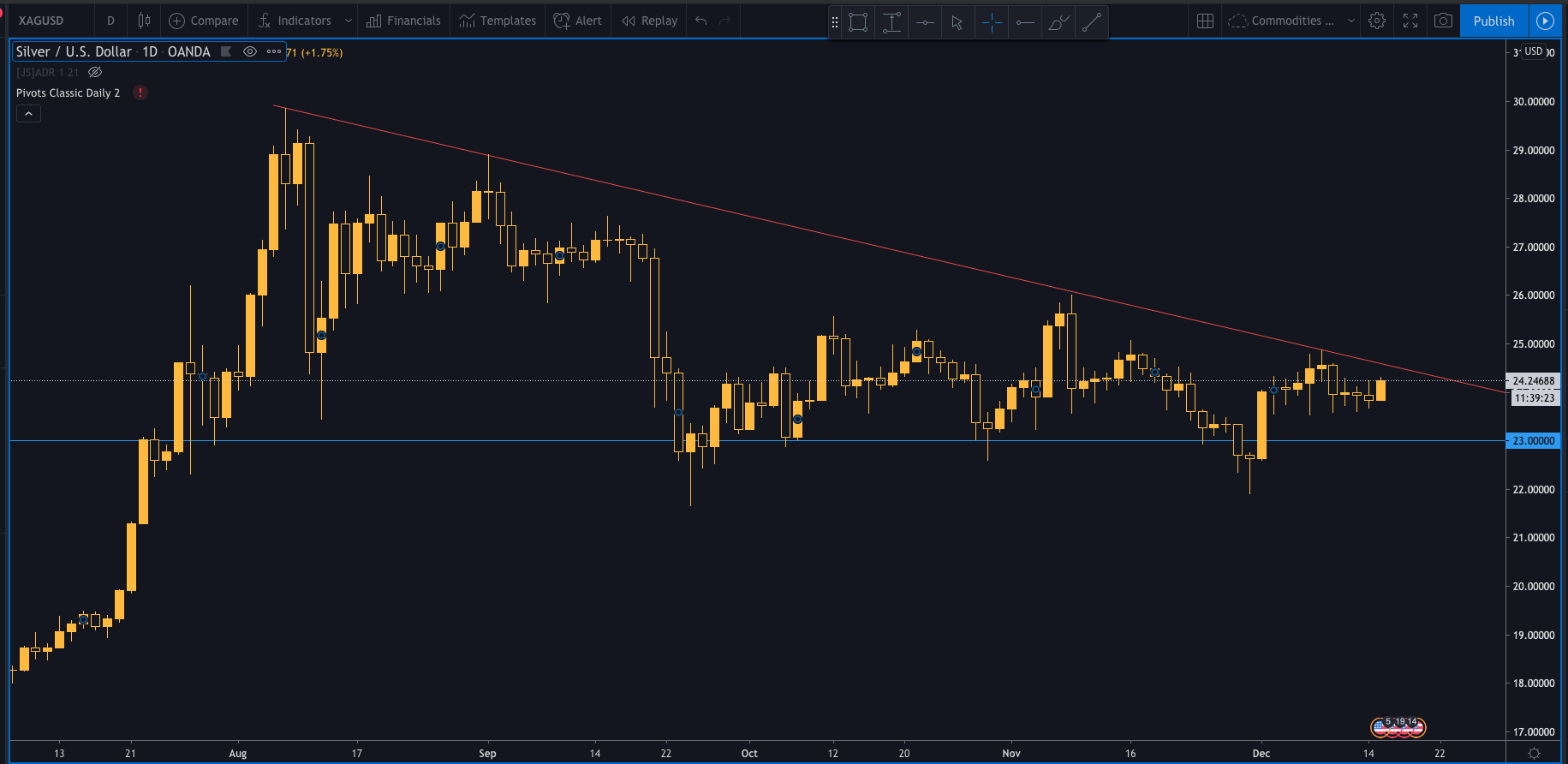 Silver set for breakout?