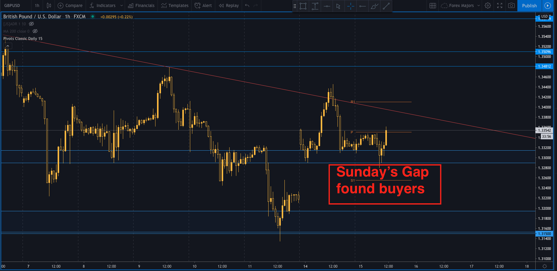 GBPUSD up higher