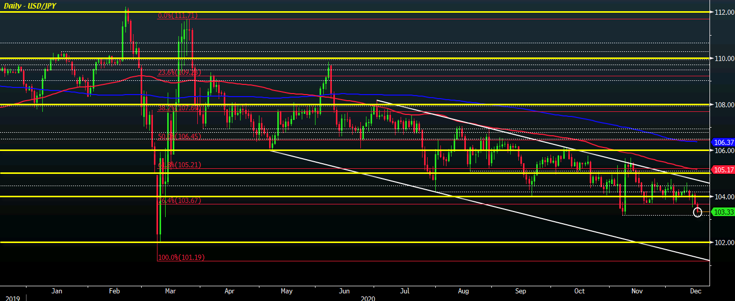 USD/JPY D1 16-12