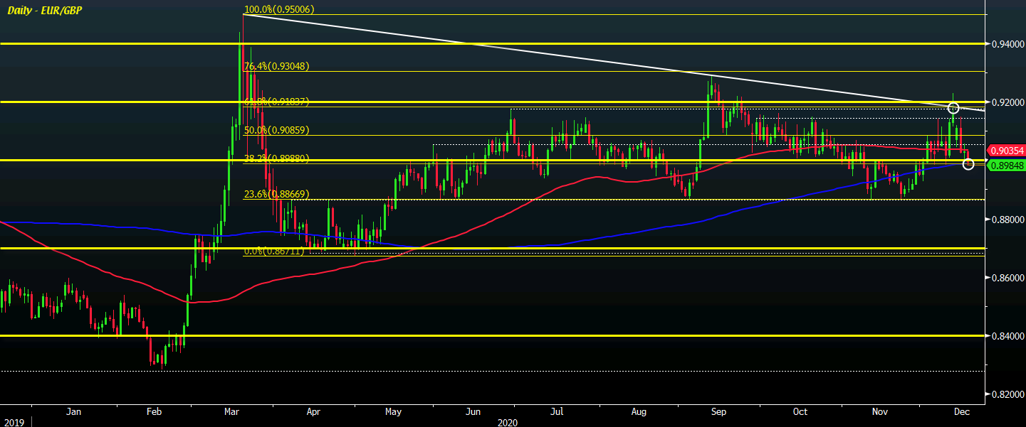 EUR/GBP D1 17-12