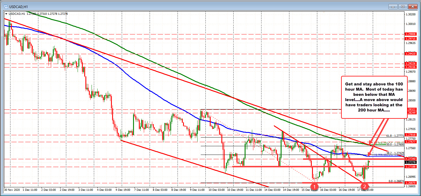 Double bottom at 1.26874