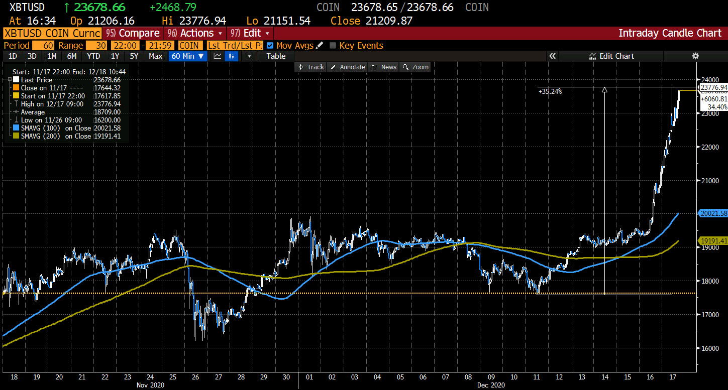 Bitcoin moving back toward the day highs. What are the charts tell us?