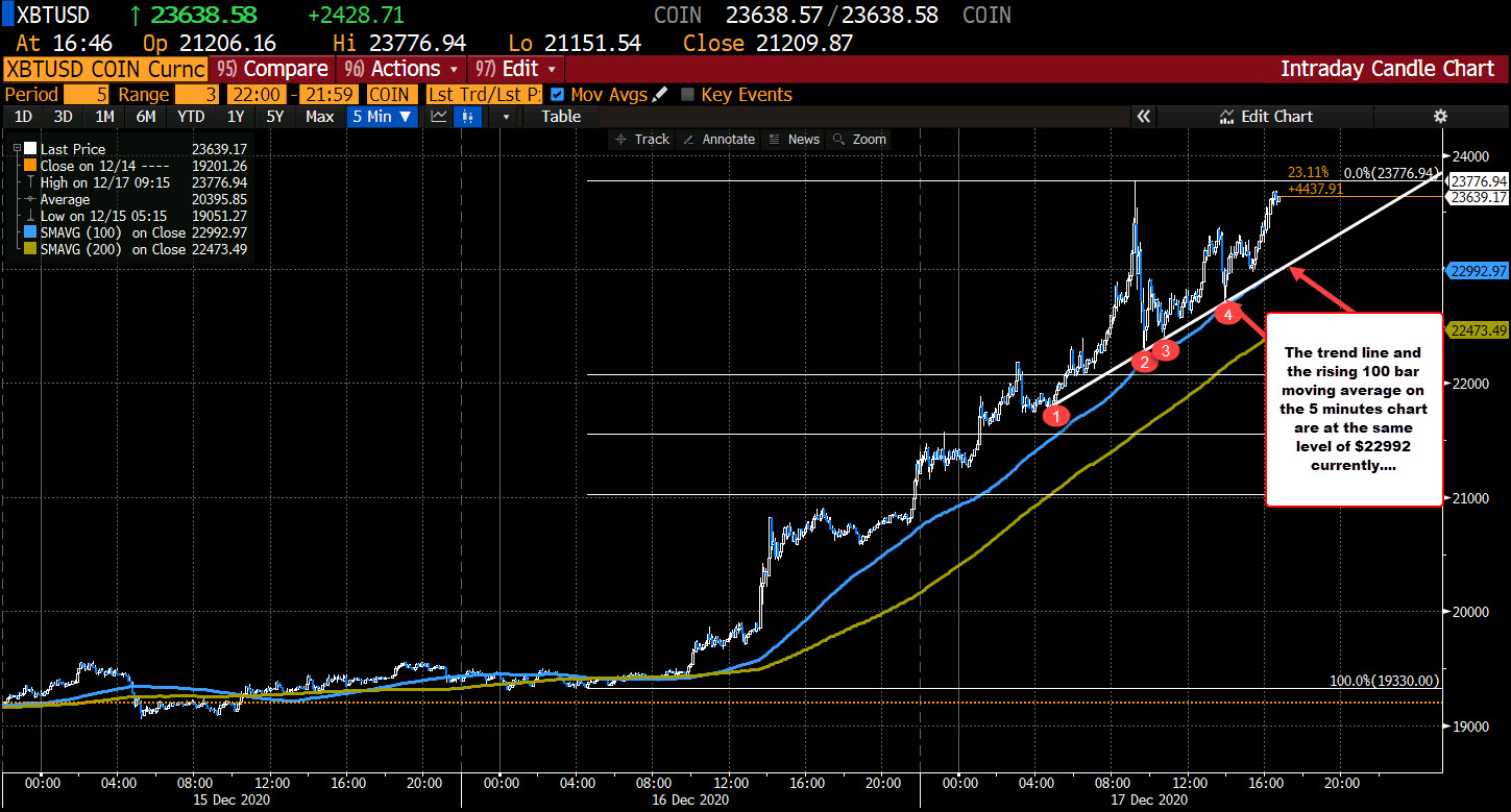 Bitcoin moving back toward the day highs. What are the charts tell us?