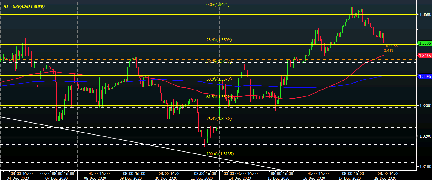 GBP/USD H1 18-12