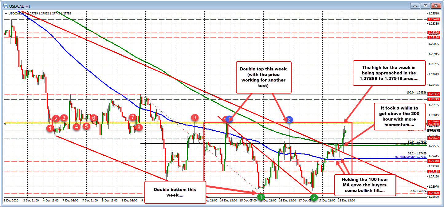 Double top and double bottom in the trading range this week