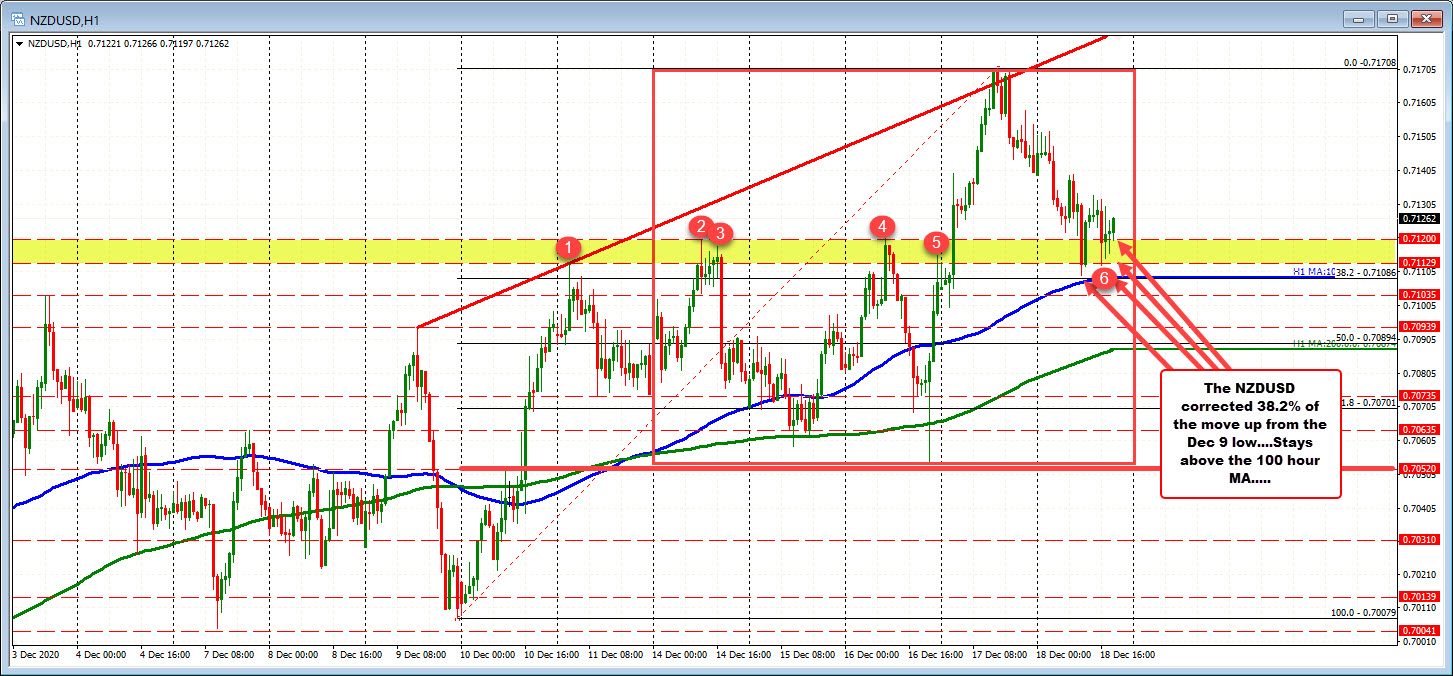 NZDUSD stalls ahead of 100 hour moving average and 38.2% retracement_