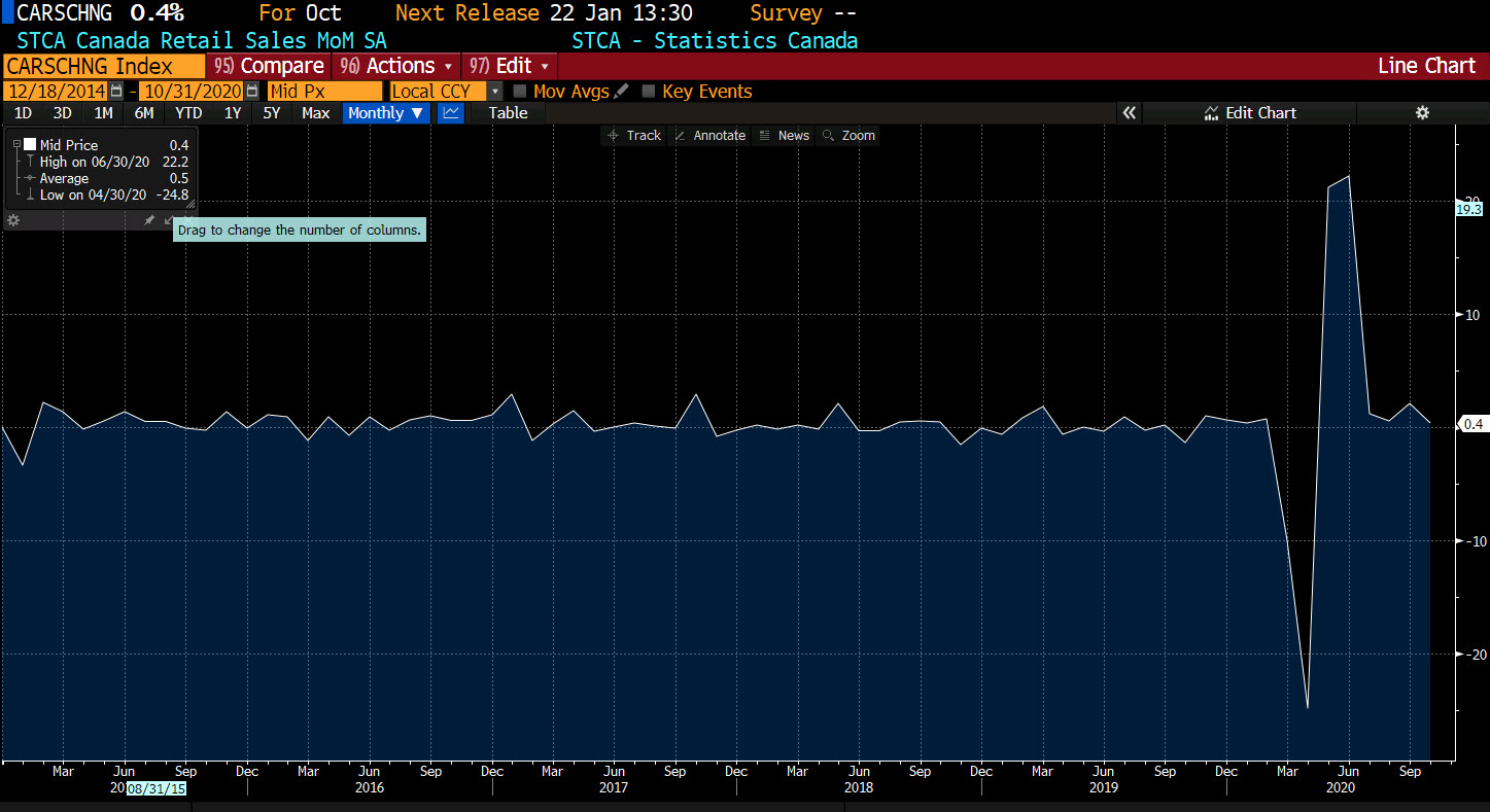 Canada retail trade