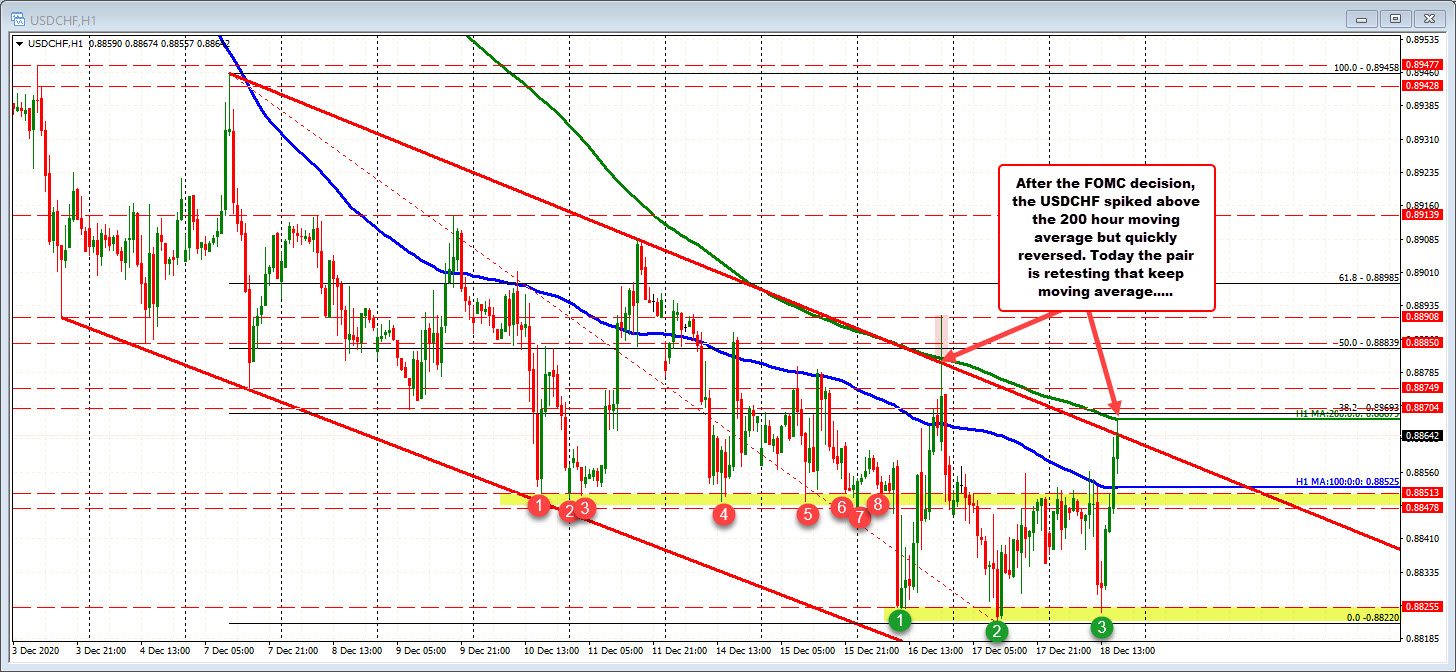 Dollar buying helps to push the USDCHF back toward it's 200 ho ur MA