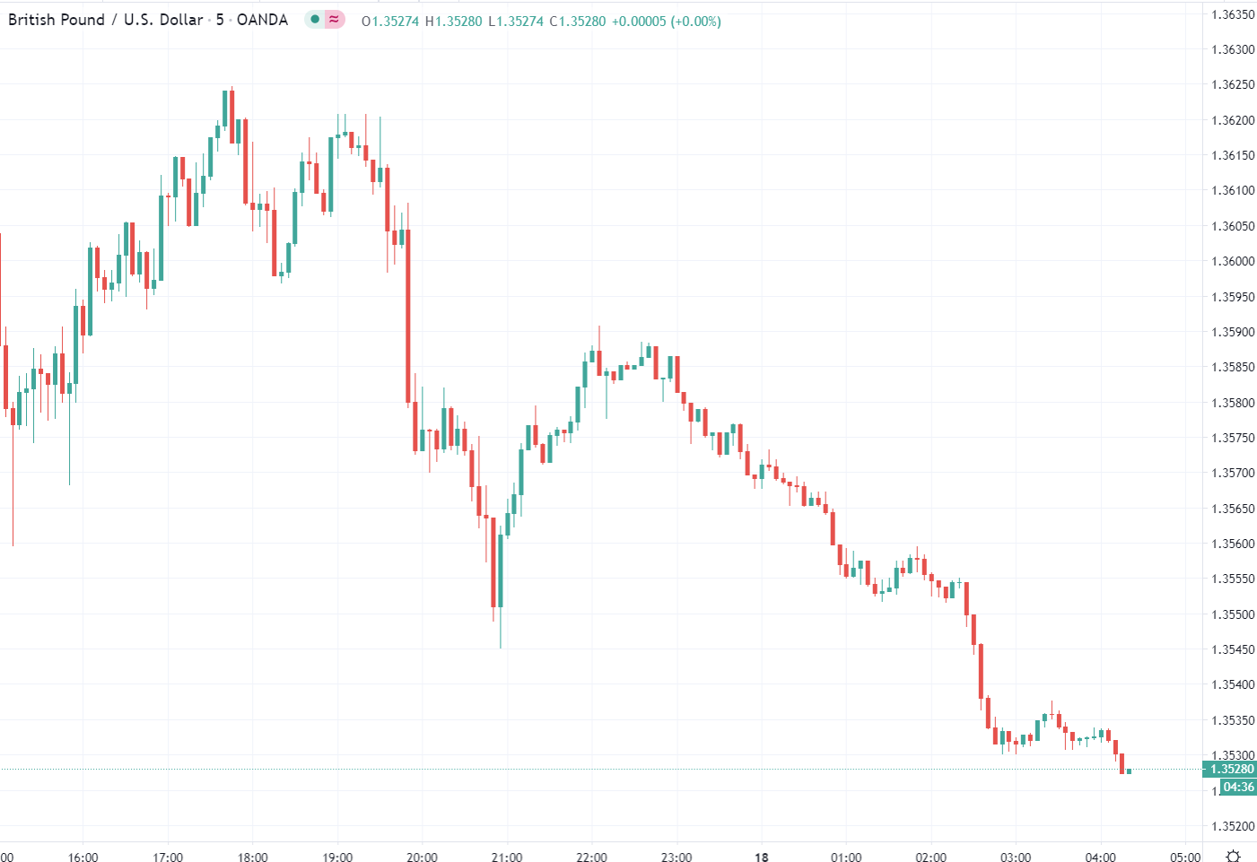 GBP/USD testing a fresh Asian session low