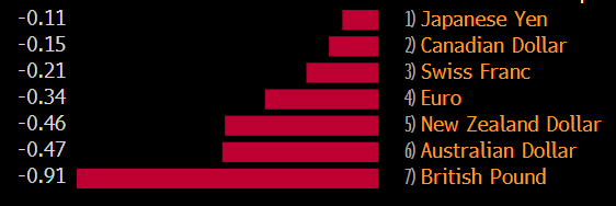 With a US agreement on the COVID-19 bill has come a renewal of the earlier USD strength we got in the very Asia hours.