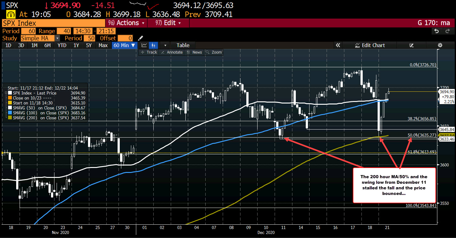 S&P/Nasdaq continue rebound. Dow higher on the day