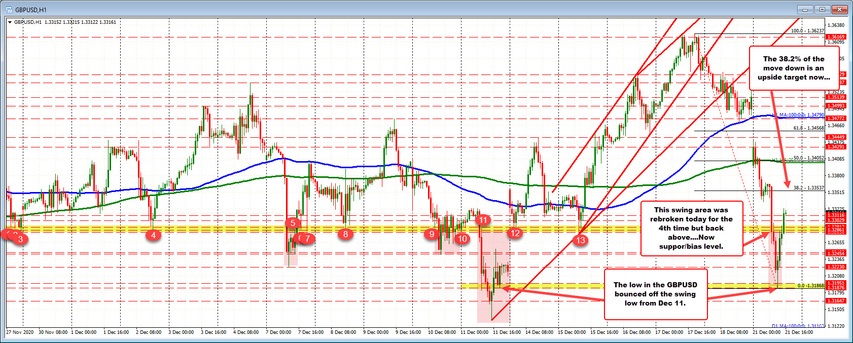 Swing area in the 1.3280-91 area