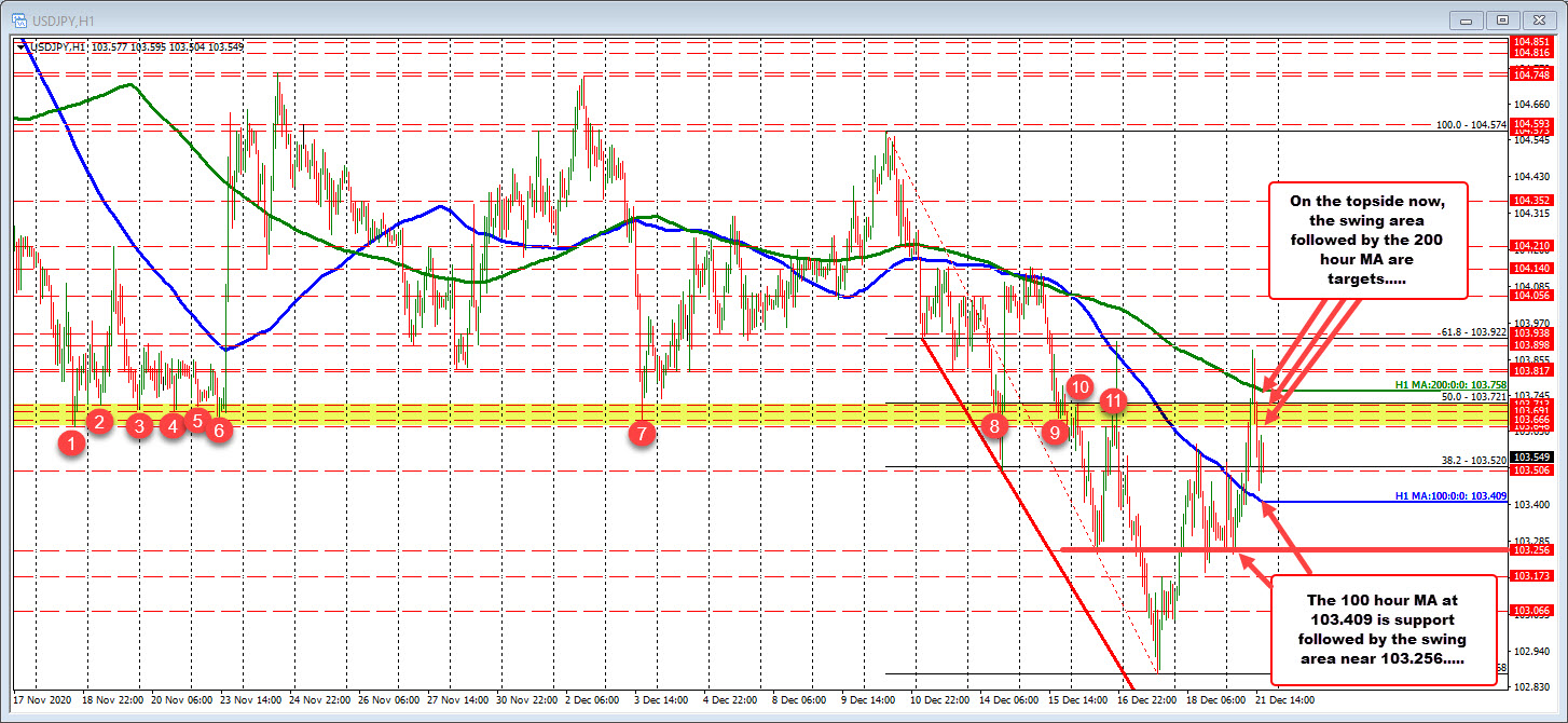 Break above 200 hour MA fails today