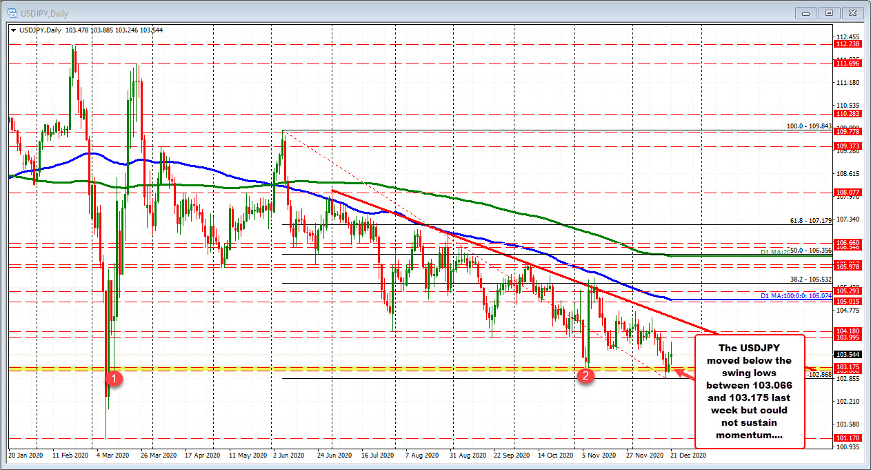 USDJPY on the daily chart