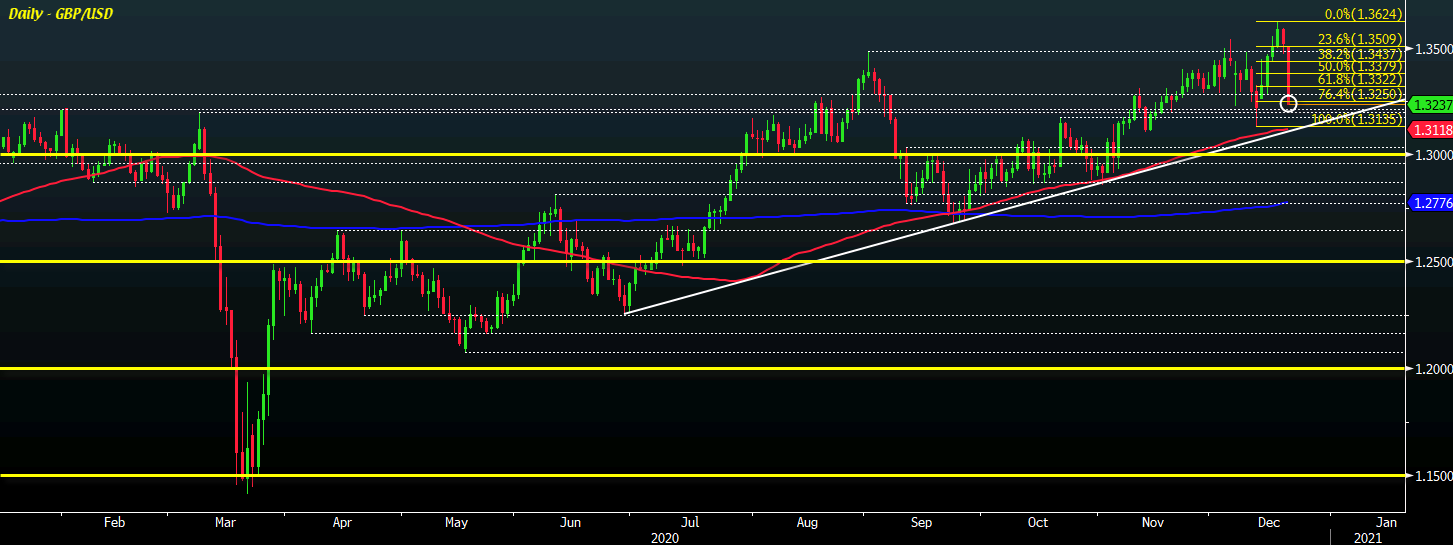 GBP/USD D1 21-12