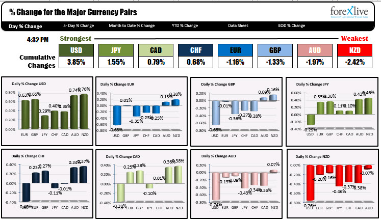 The USD is the strongest of the majors. 