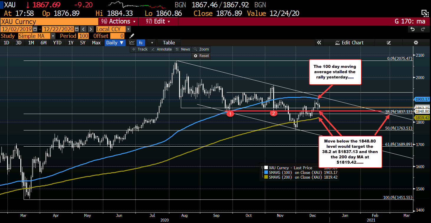 Gold down on day and remains below 100 day MA