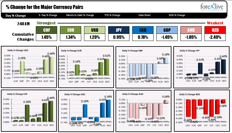 The USD is mixed with a positive bias