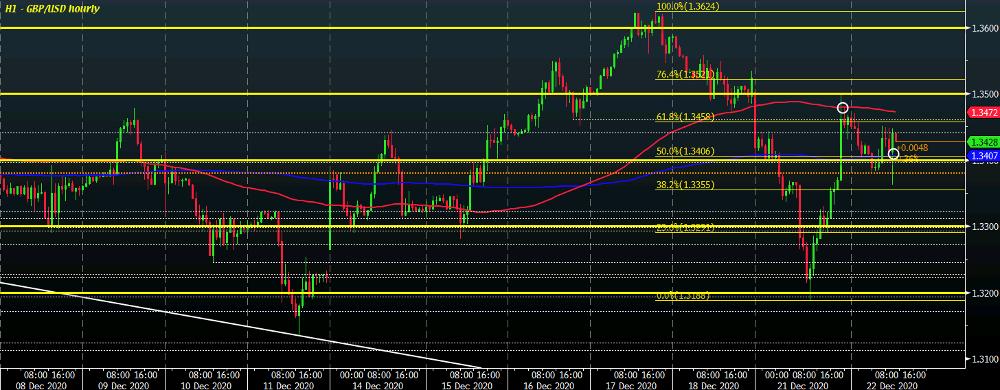 GBP/USD H1 22-12